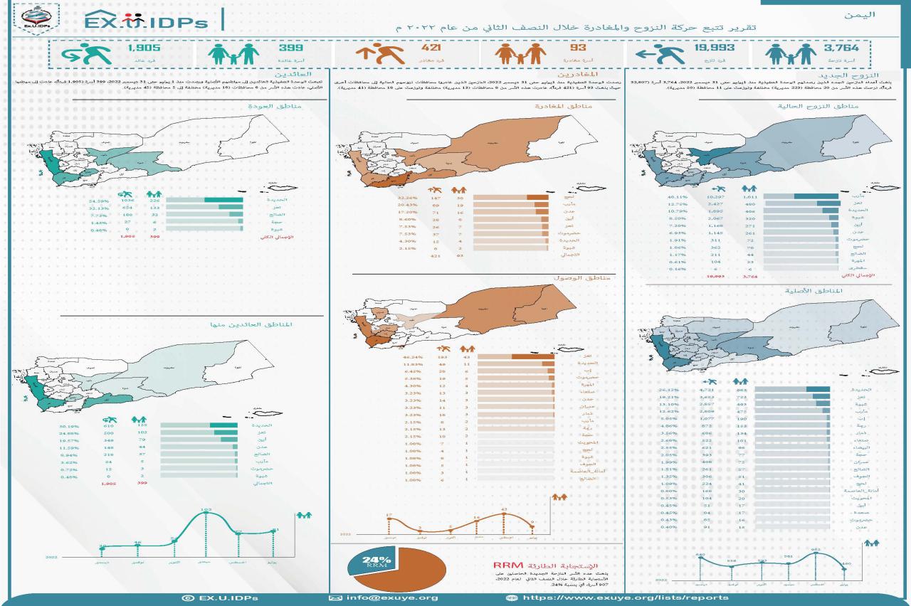 تقرير تتبع النزوح النصف الثاني للعام 2022
