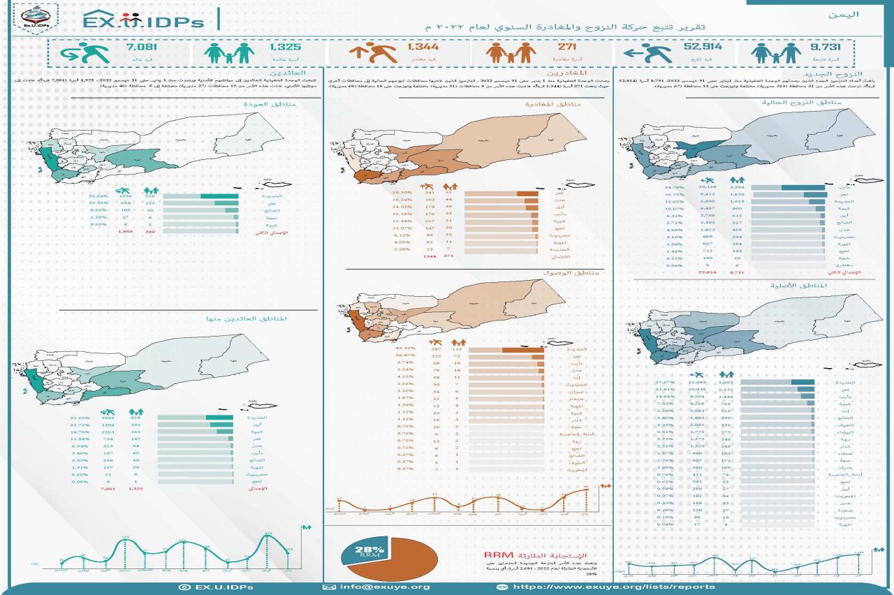 التقرير السنوي لتتبع حركة النزوح في اليمن للعام 2022