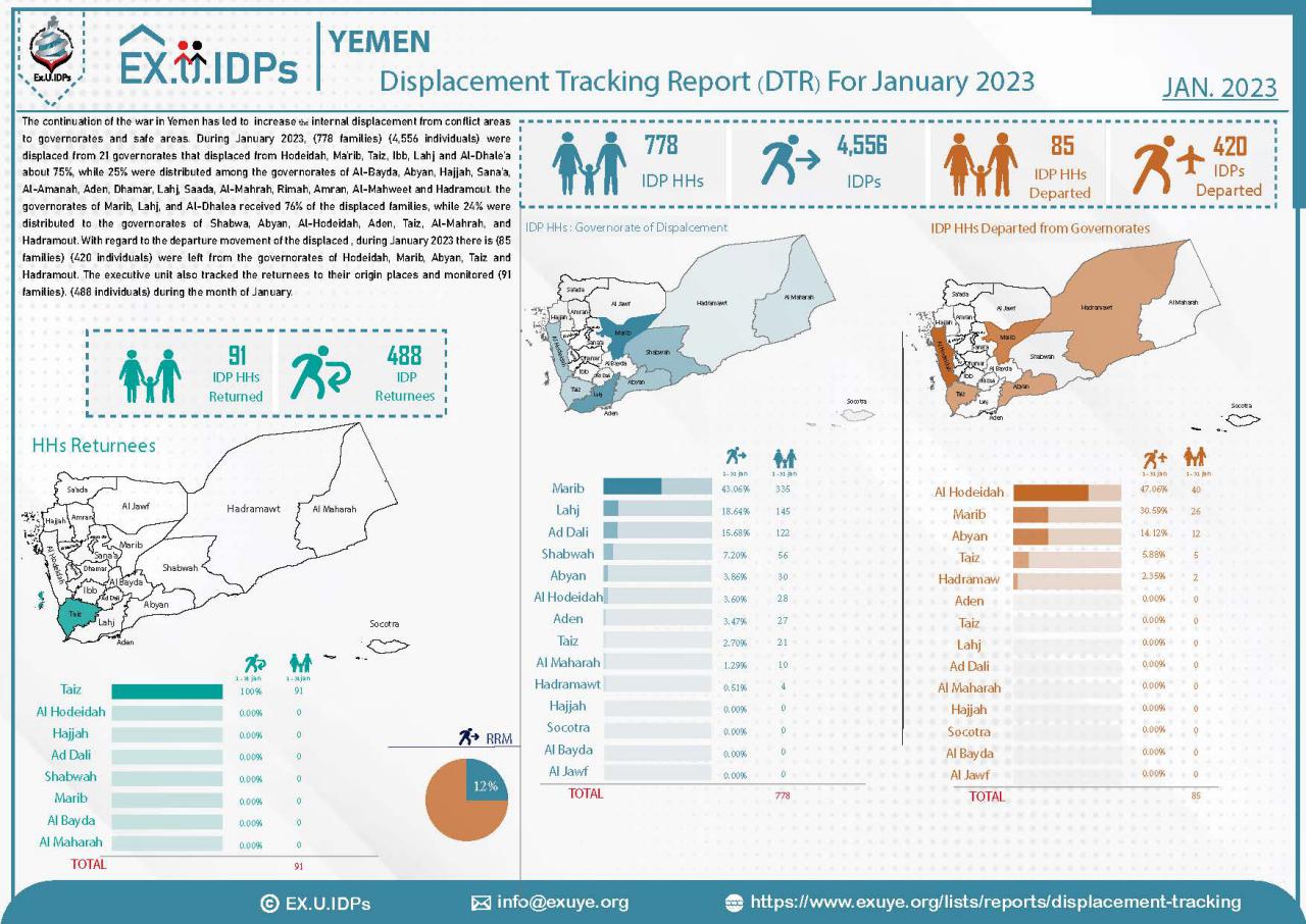 Yemen – Displacement Tracking Report (DTR) For January 2023