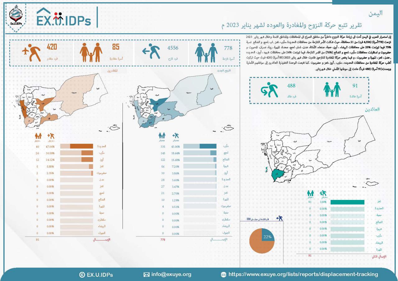 تقرير تتبع النزوح في اليمن يناير 2023