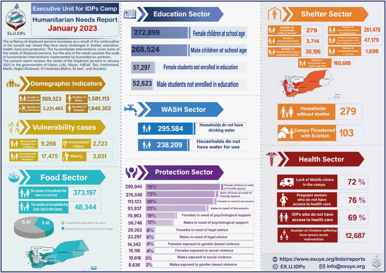 Humanitarian Needs Report in Yemen January 2023