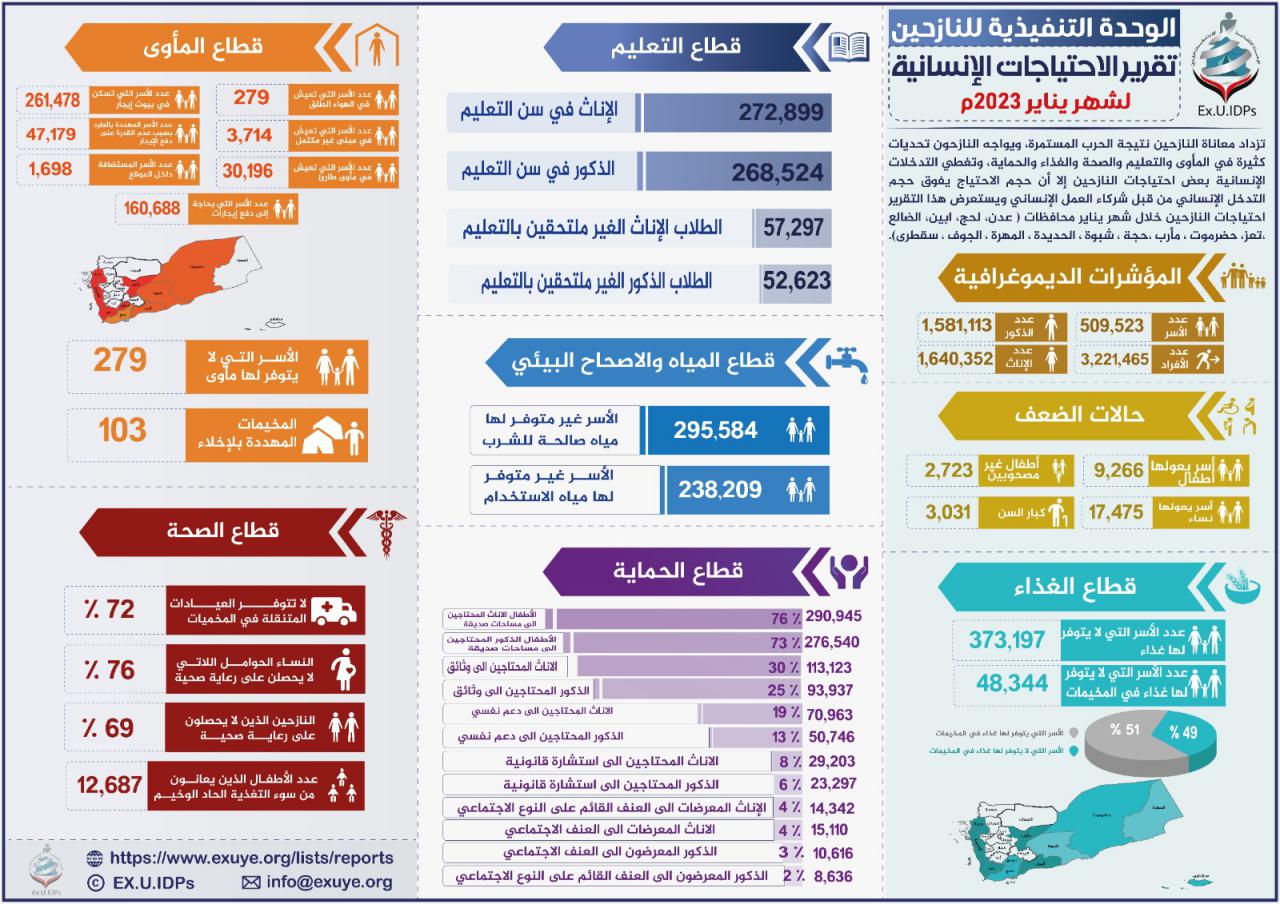 تقرير احتياجات النازحين في اليمن يناير 2023