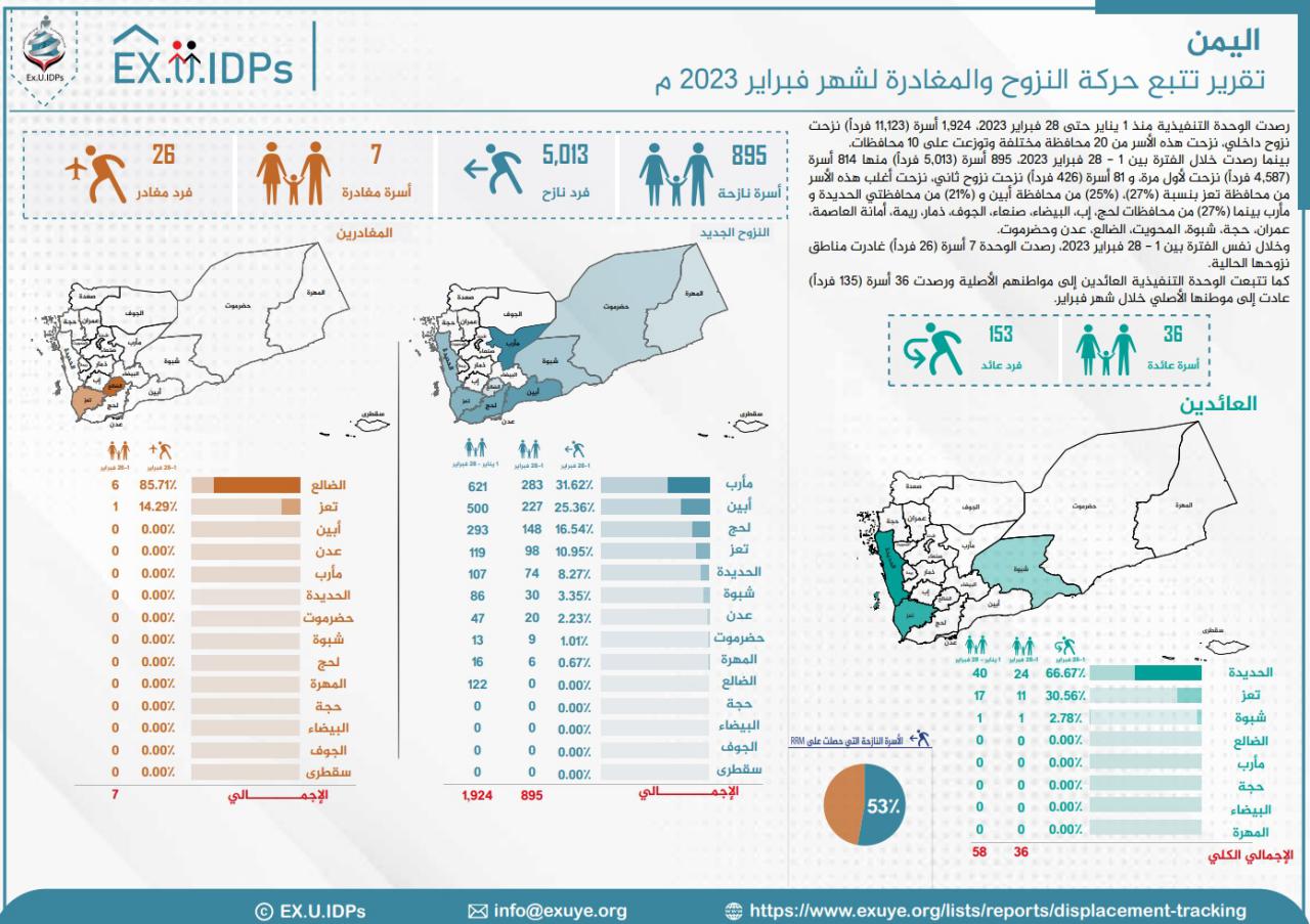 تقرير تتبع النزوح في اليمن فبراير 2023
