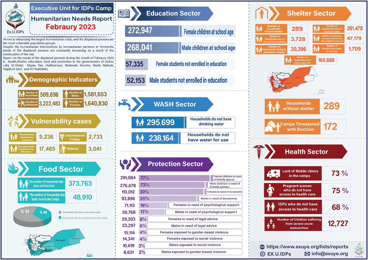 Yemen Humanitarian Needs Report for Februar 2023