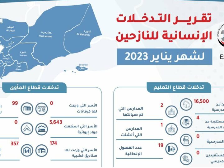 تقرير التدخلات الإنسانية يناير 2023