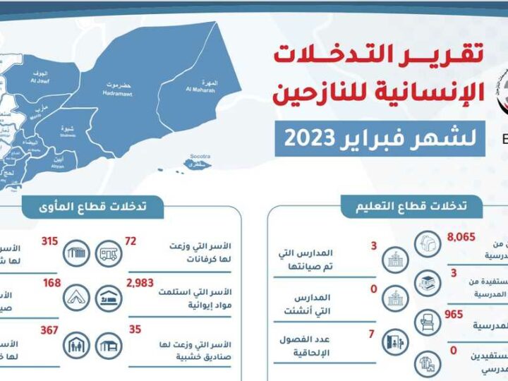 تقرير التدخلات الإنسانية لدعم النازحين فبراير 2023