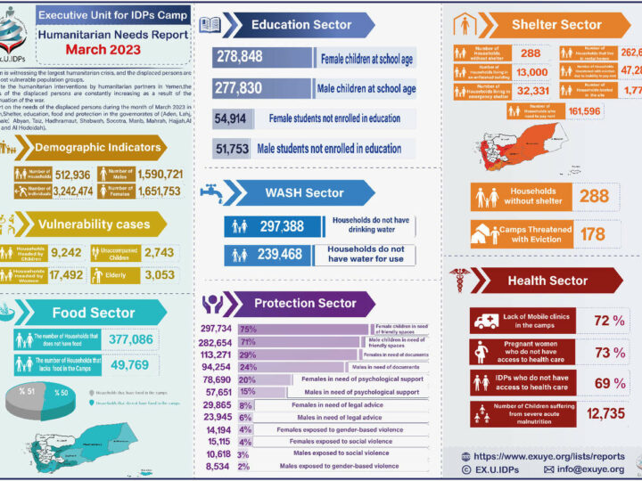 Yemen Humanitarian Needs Report March 2023