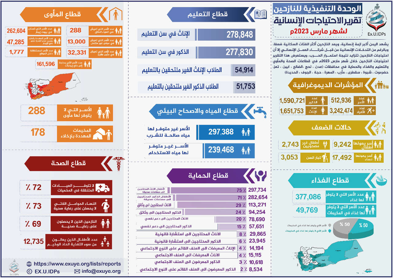 تقرير الاحتياجات الإنسانية في اليمن مارس 2023