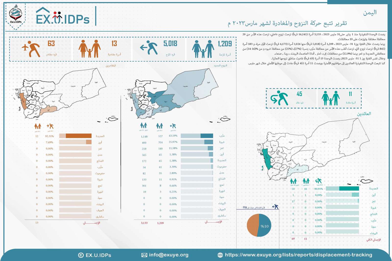 تقرير تتبع حركة النزوح والمغادرة مارس 2023