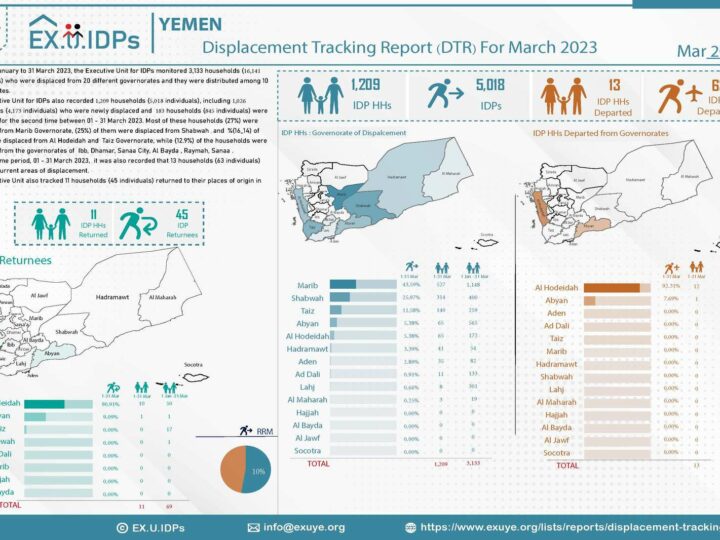 Yemen – Displacement Tracking Report (DTR) For March 2023