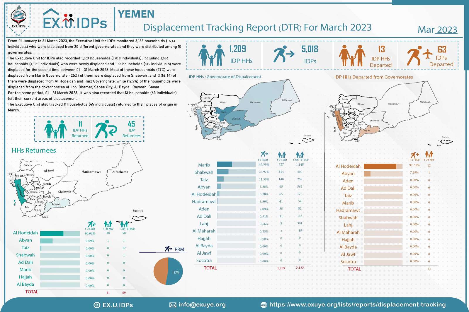 Yemen – Displacement Tracking Report (DTR) For March 2023