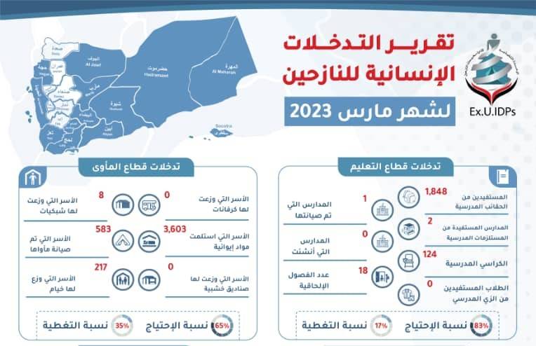 تقرير التدخلات الإنسانية في اليمن مارس 2023