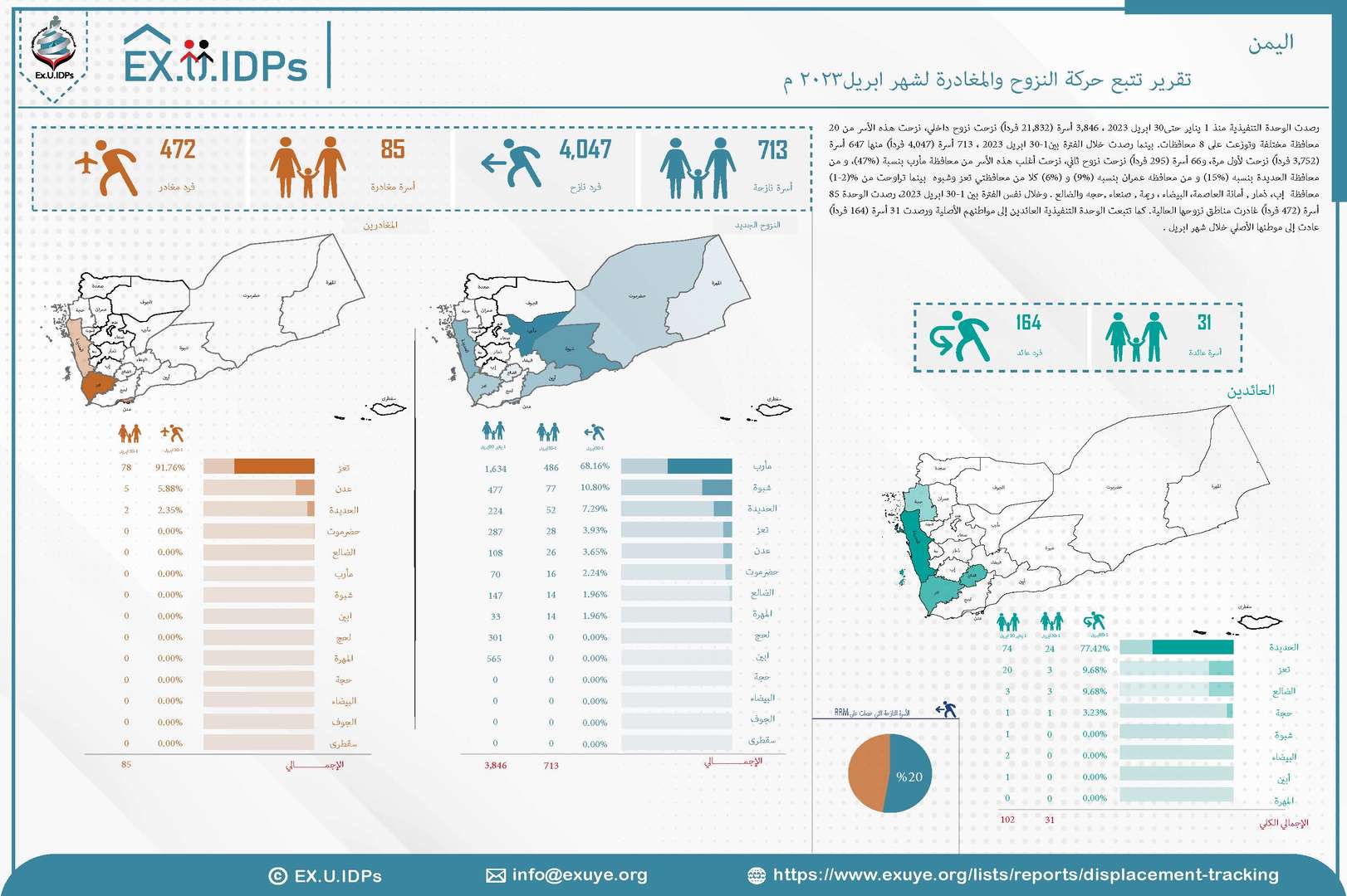 تقرير حركة النزوح في اليمن أبريل 2023
