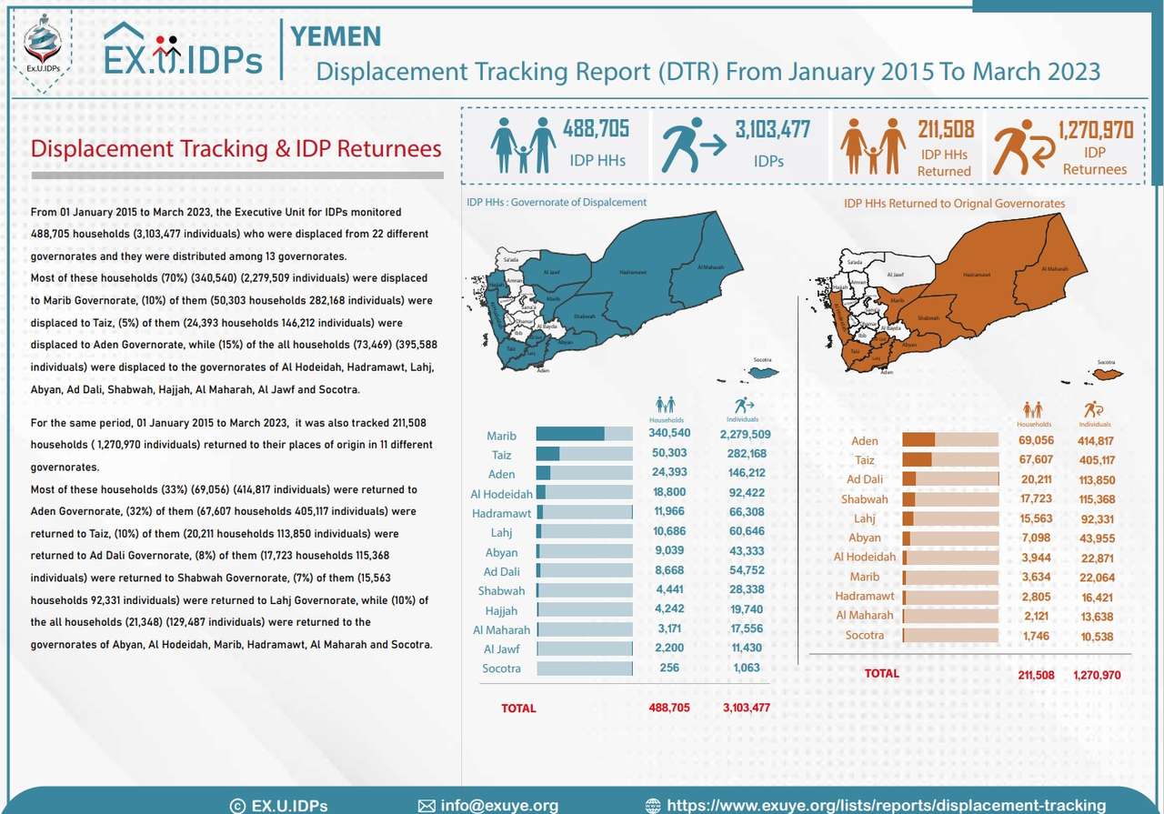 Displacement Tracking Report (DTR) From January 2015 To March 2023