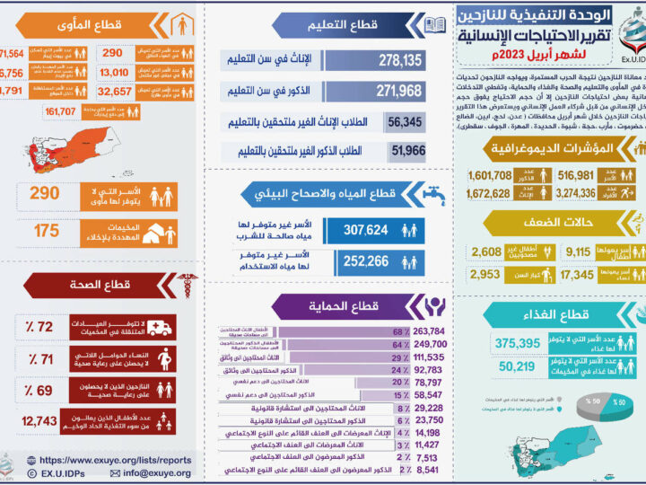 تقرير الاحتياجات الإنسانية للنازحين في اليمن أبريل 2023
