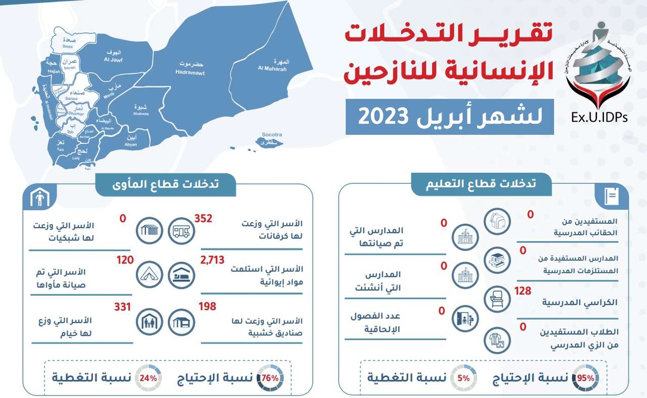 تقرير التدخلات الإنسانية للنازحين في اليمن أبريل 2023