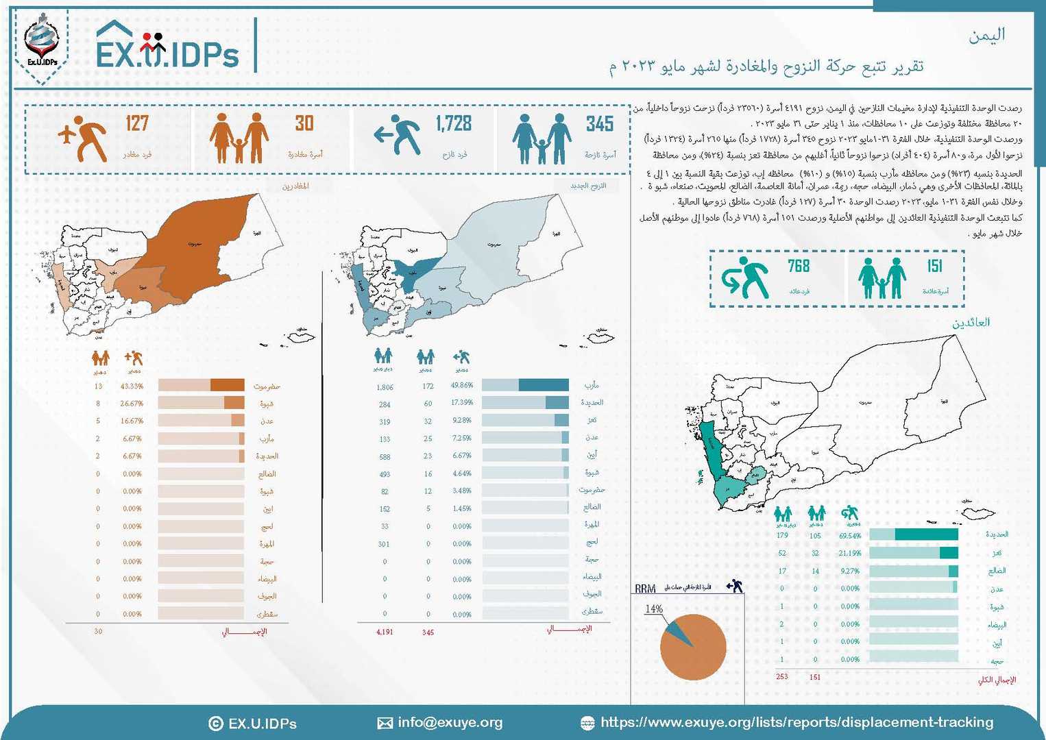 تقرير تتبع النزوح في اليمن مايو 2023