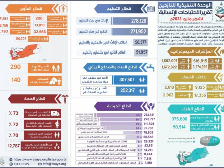 تقرير الاحتياجات الإنسانية للنازحين في اليمن مايو 2023