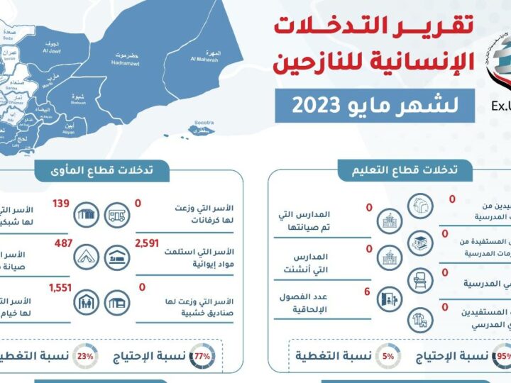تقرير التدخلات الإنسانية لدعم النازحين مايو 2023