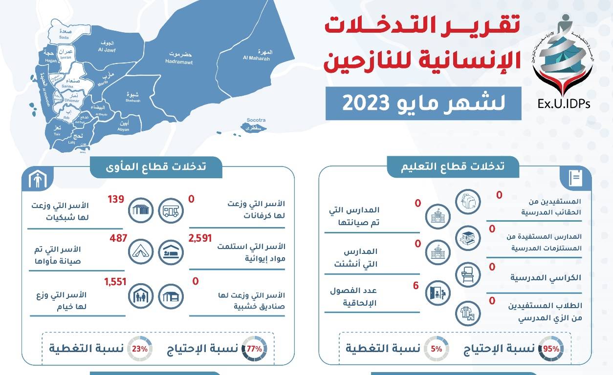 تقرير التدخلات الإنسانية لدعم النازحين مايو 2023