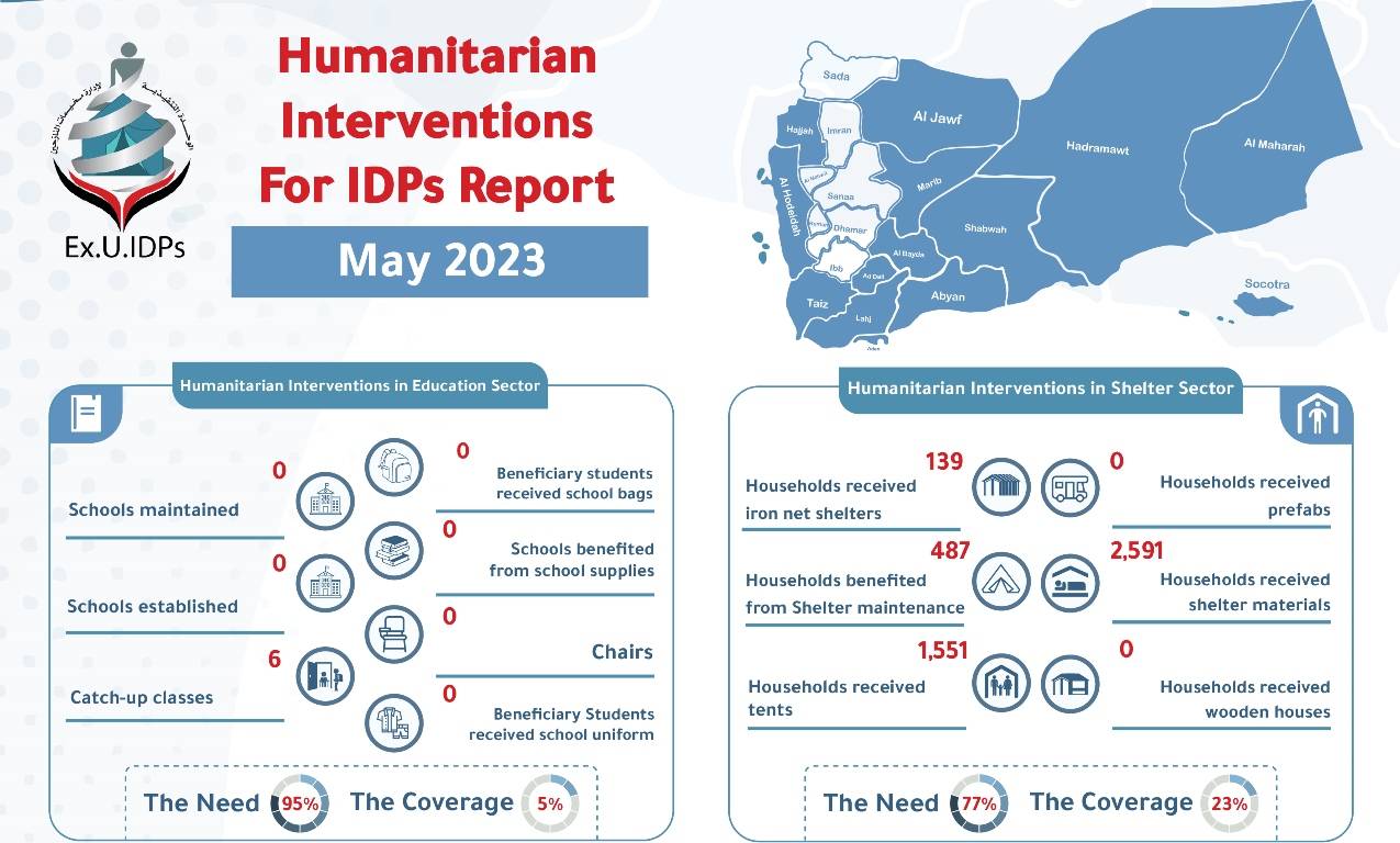 Yemen -Humanitarian Interventions For IDPs Report MAY 2023