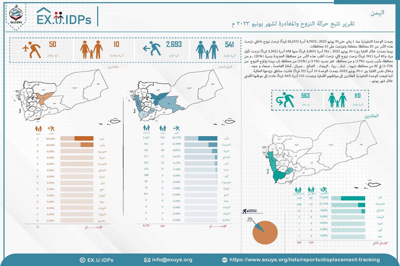 تقرير تتبع حركة النزوح والمغادرة في اليمن لشهر يونيو 2023