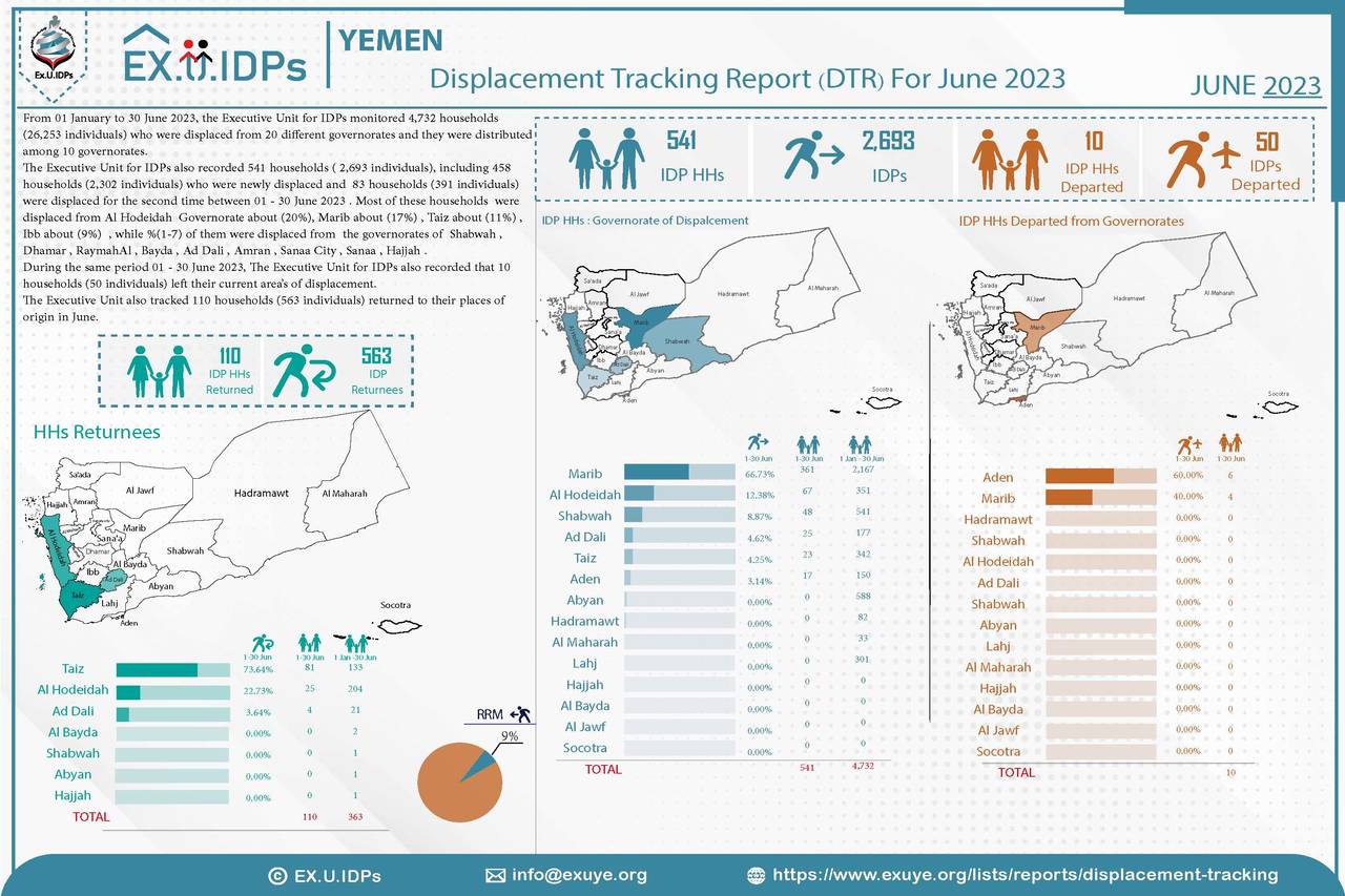 Displacement Tracking Report (Yemen DTR) For June 2023
