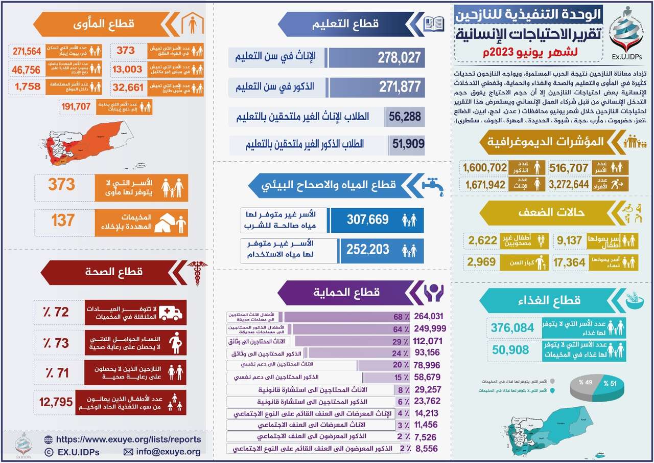 تقرير احتياجات النازحين الإنسانية في اليمن يونيو 2023