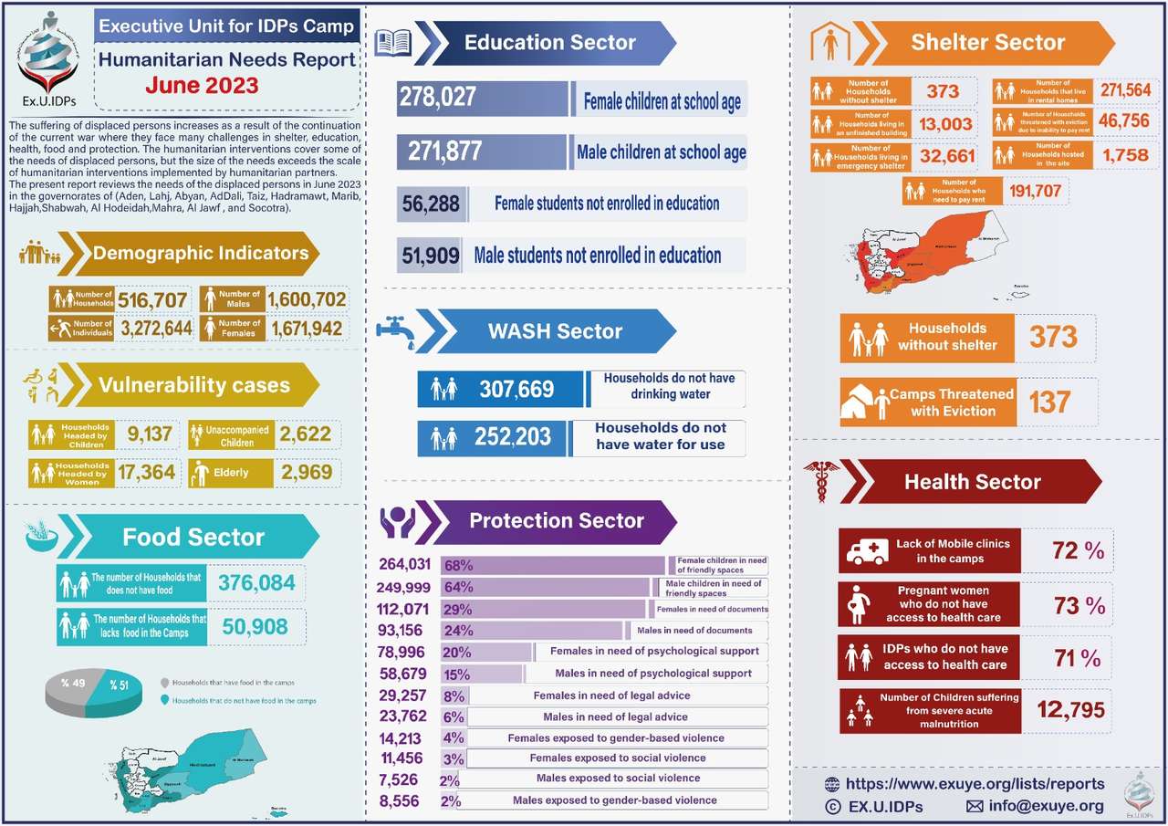Yemen – Humanitarian Needs Report June 2023