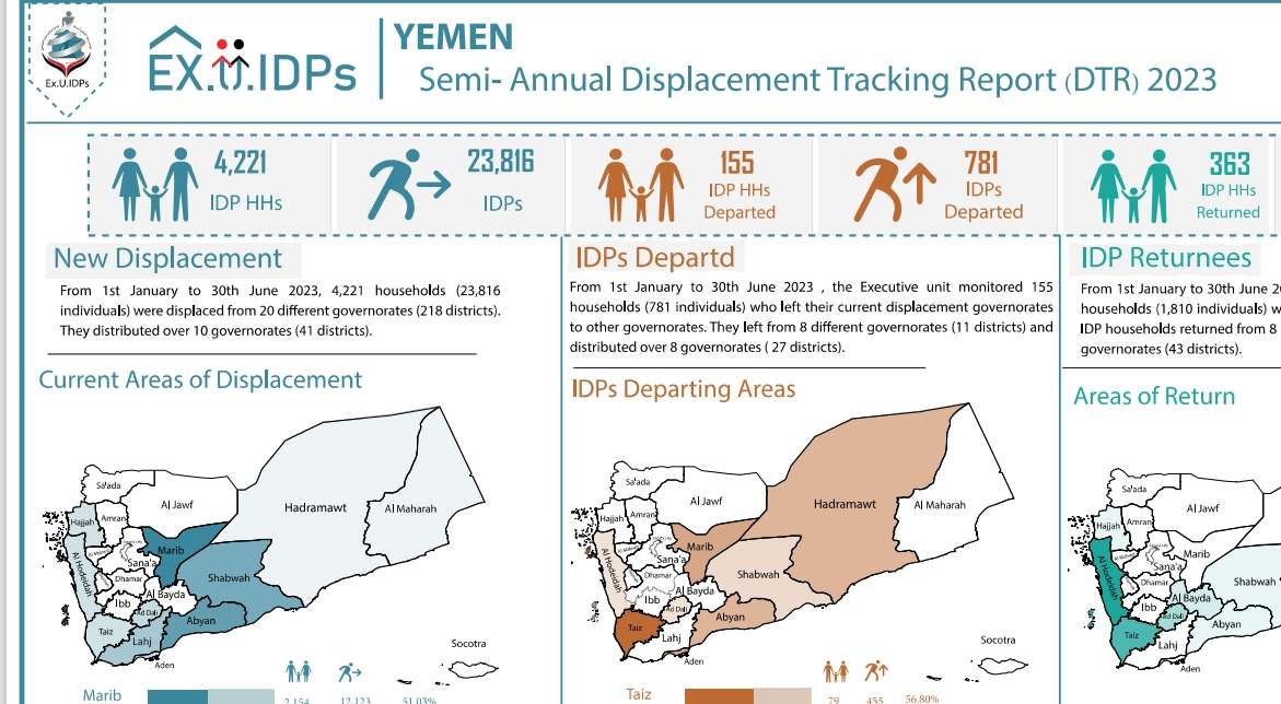 Yemen – Semi- Annual Displacement Tracking Report (DTR) 2023
