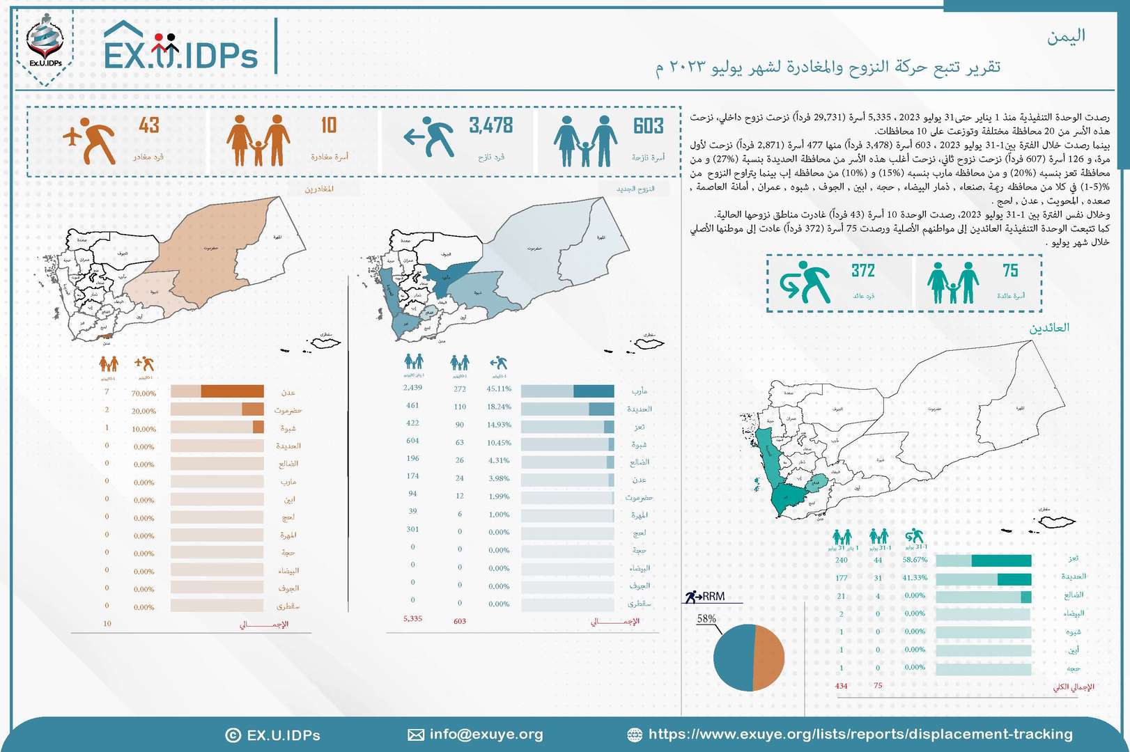 تقرير تتبع النزوح يوليو 2023: نزوح 3478 خلال شهر