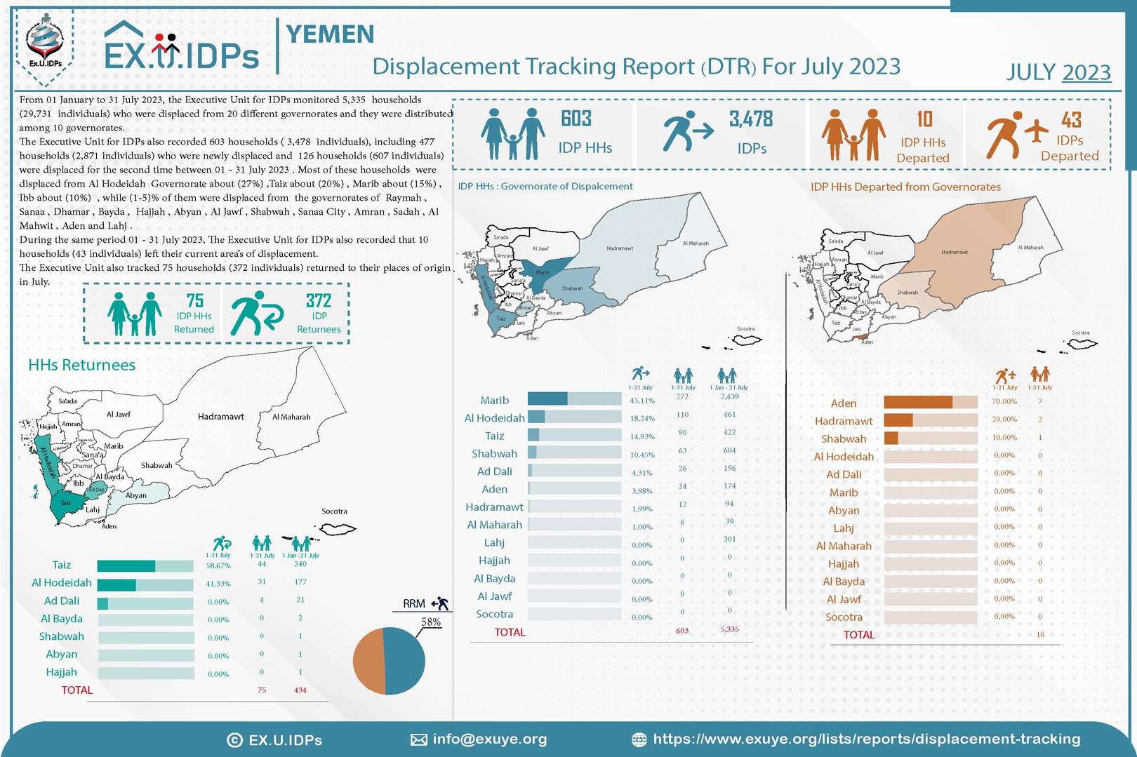 Yemen DTR July 2023: More than 3,400 displaced a month