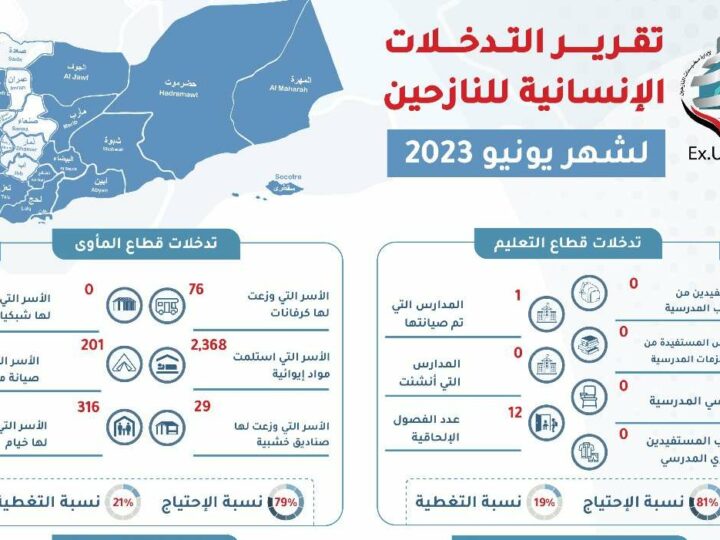 تقرير التدخلات الإنسانية يونيو 2023