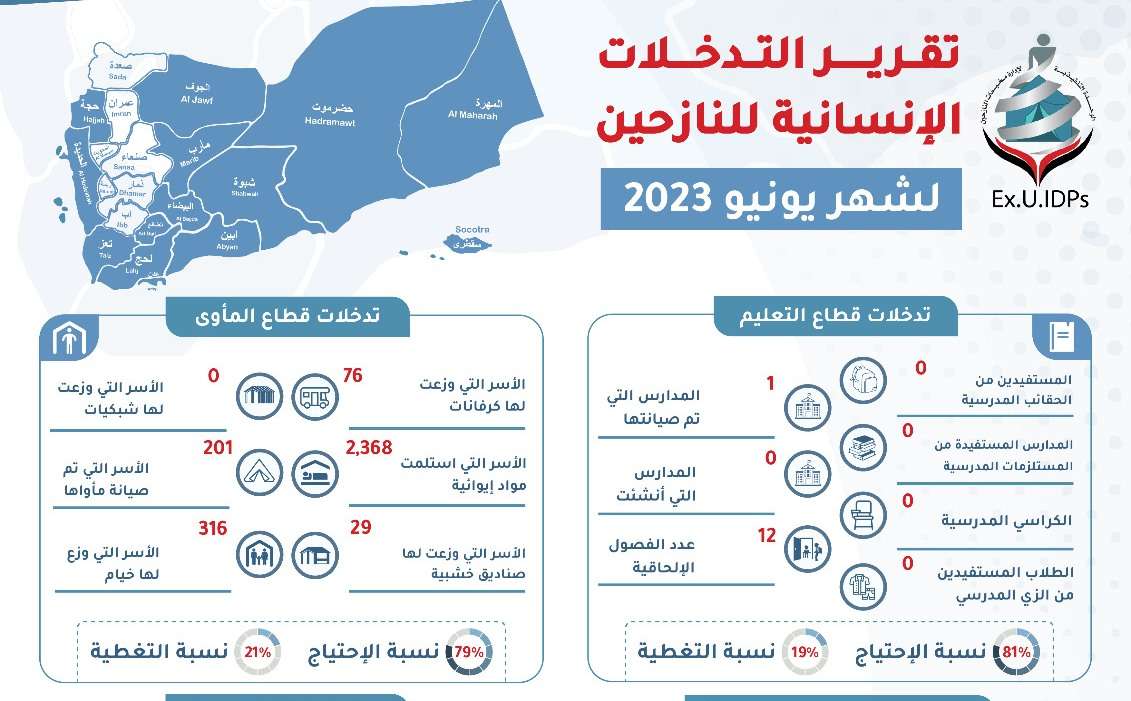 تقرير التدخلات الإنسانية يونيو 2023