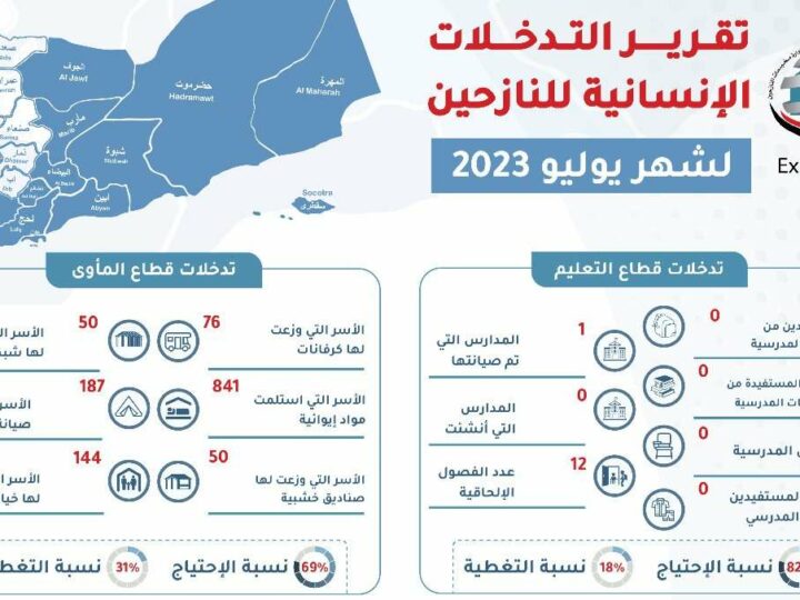تقرير التدخلات الإنسانية يوليو 2023