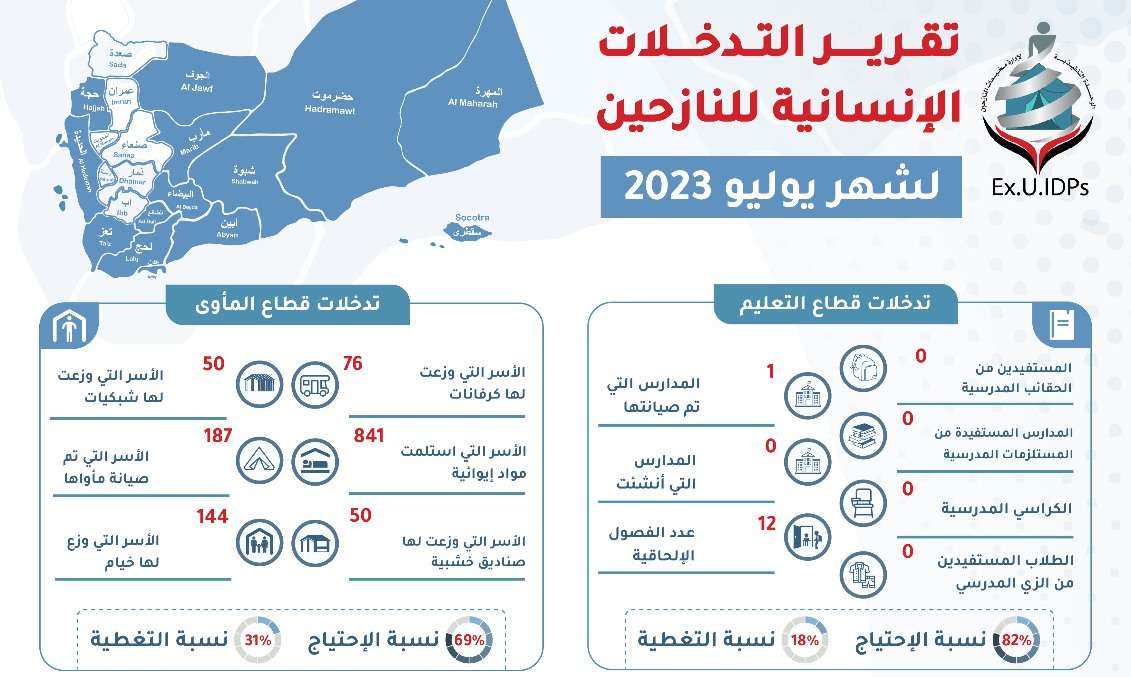 تقرير التدخلات الإنسانية يوليو 2023
