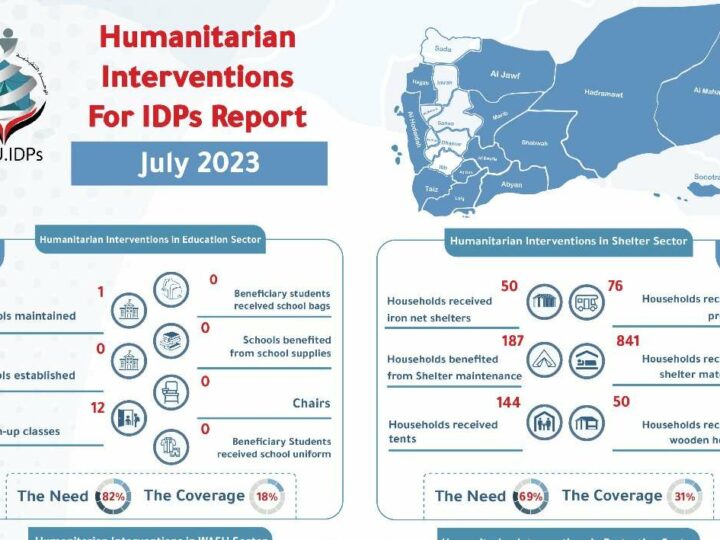 Yemen – Humanitarian Interventions For IDPs Report July 2023