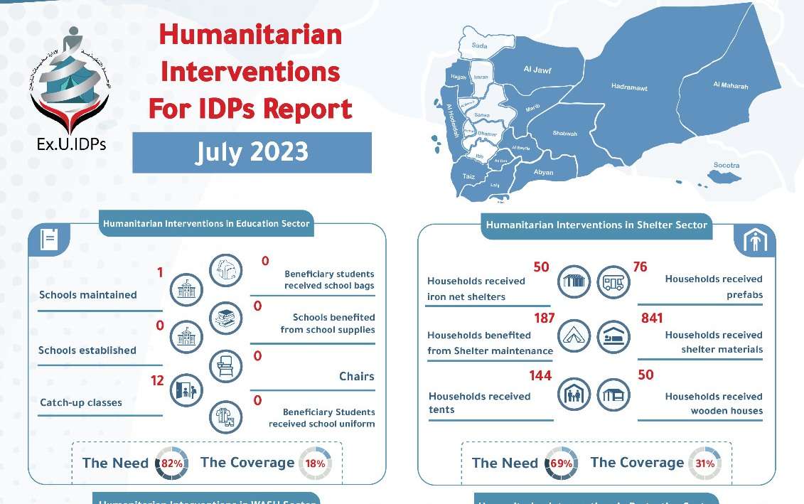Yemen – Humanitarian Interventions For IDPs Report July 2023