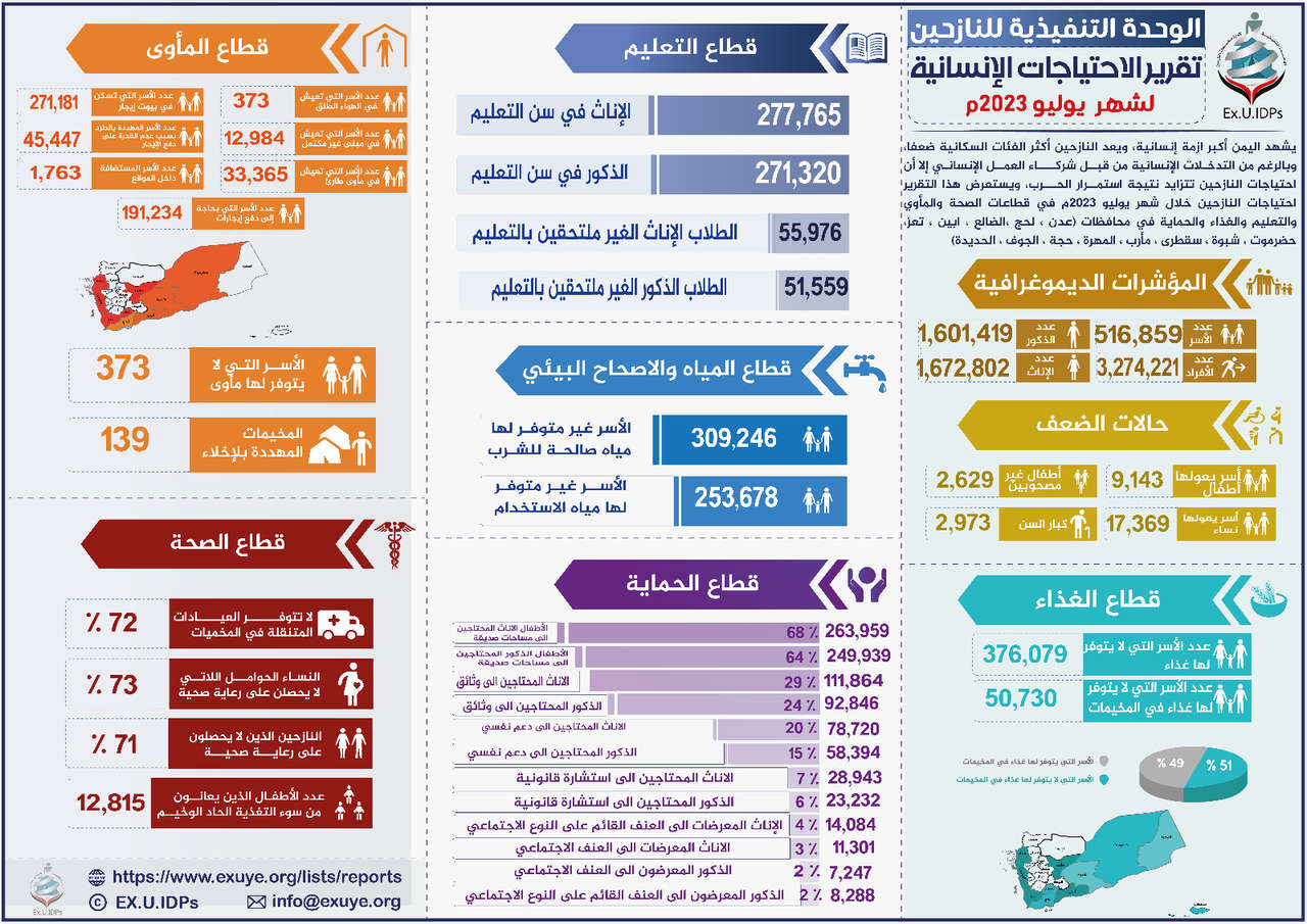Yemen – Humanitarian Needs Report July 2023
