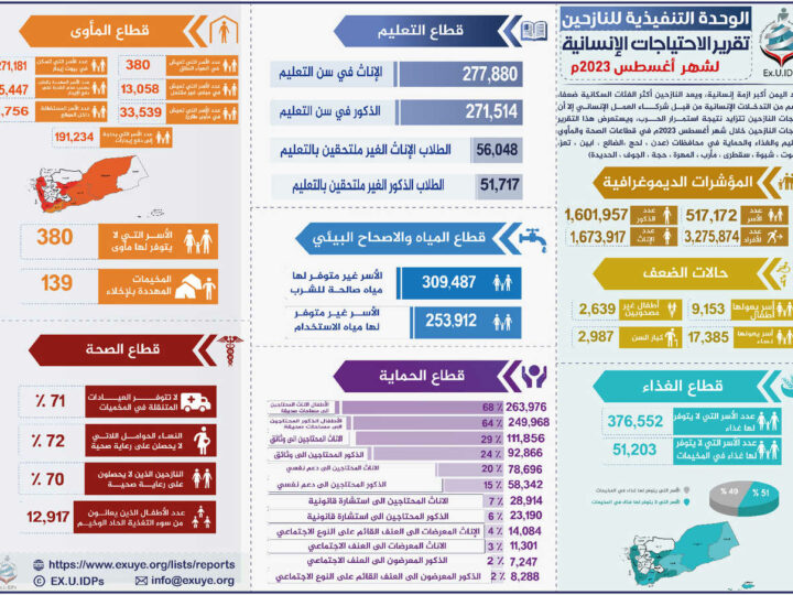 تقرير الاجتياجات الإنسانية للنازحين في اليمن أغسطس 2023