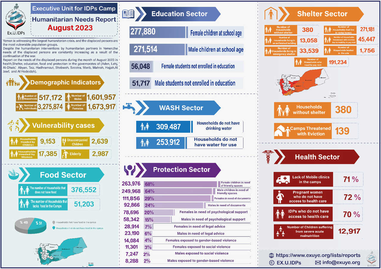 Humanitarian Needs Report for the month of August 2023
