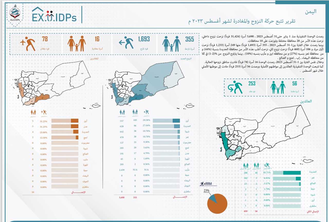 تقرير حركة النزوح في اليمن اغسطس 2023