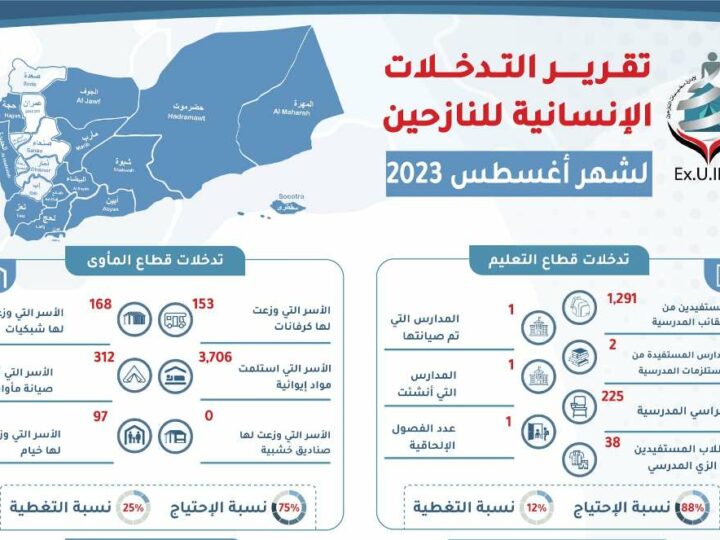 تقرير التدخلات الإنسانية لدعم النازحين في اليمن أغسطس 2023