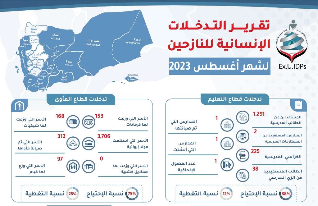 تقرير التدخلات الإنسانية لدعم النازحين في اليمن أغسطس 2023