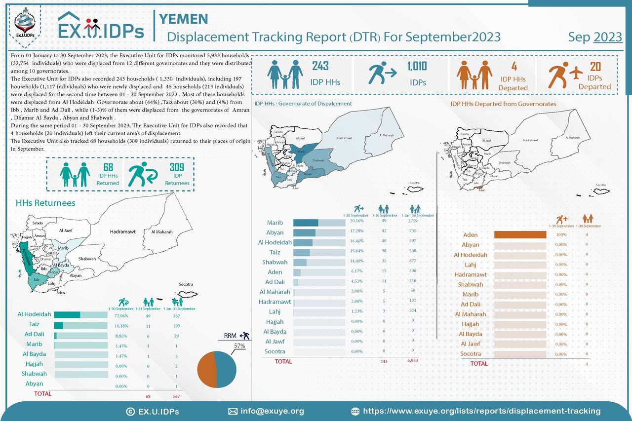 Yemen – Displacement Tracking Report (DTR) For September2023