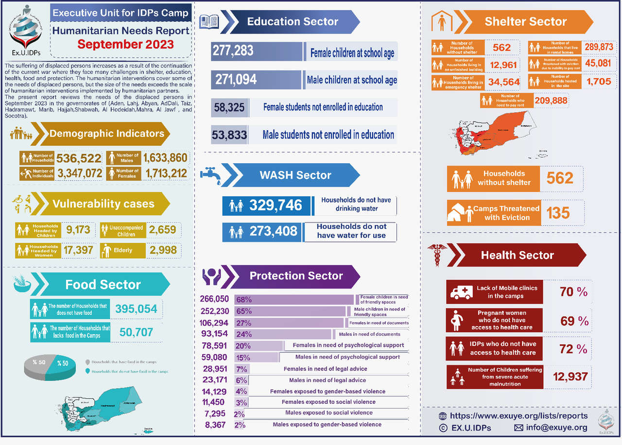 Yemen – Humanitarian Needs Report for September 2023