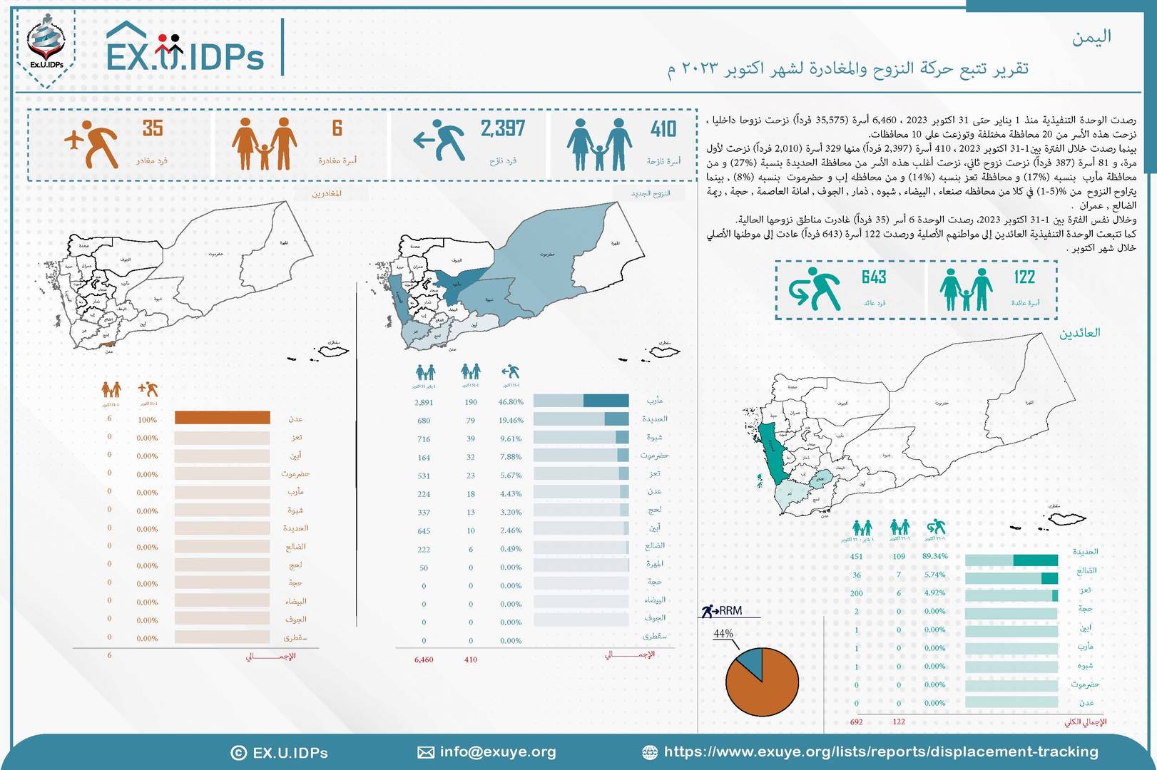 تقرير حركة النزوح في اليمن أكتوبر 2023