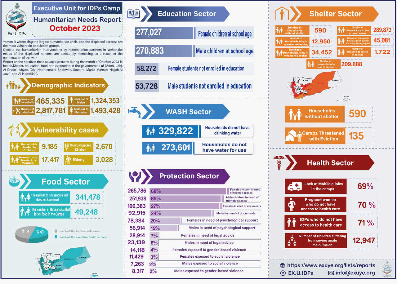 Humanitarian Needs Report for Displaced in Yemen October 2023