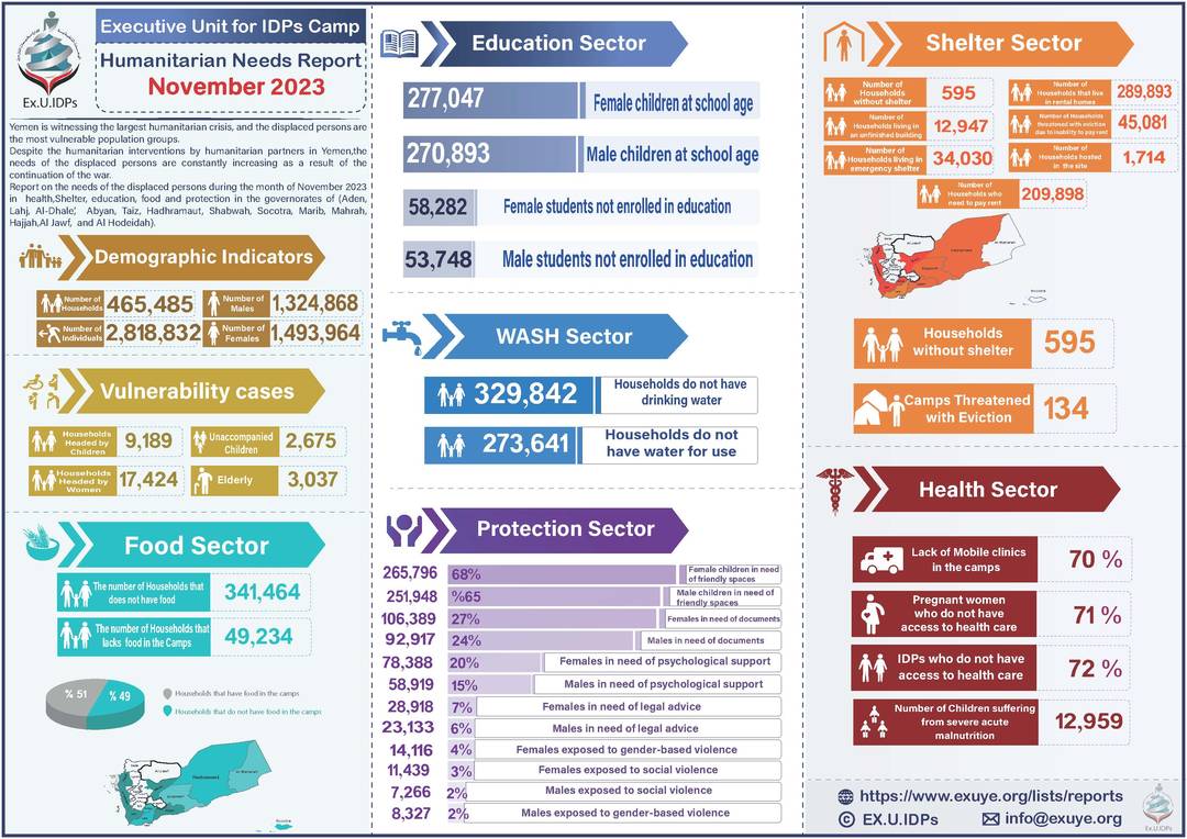 ‏‏Yemen: Humanitarian Needs Report for November 2023