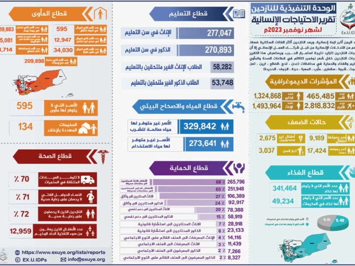 تقرير الاحتياجات الإنسانية للنازحين في اليمن نوفمبر 2023